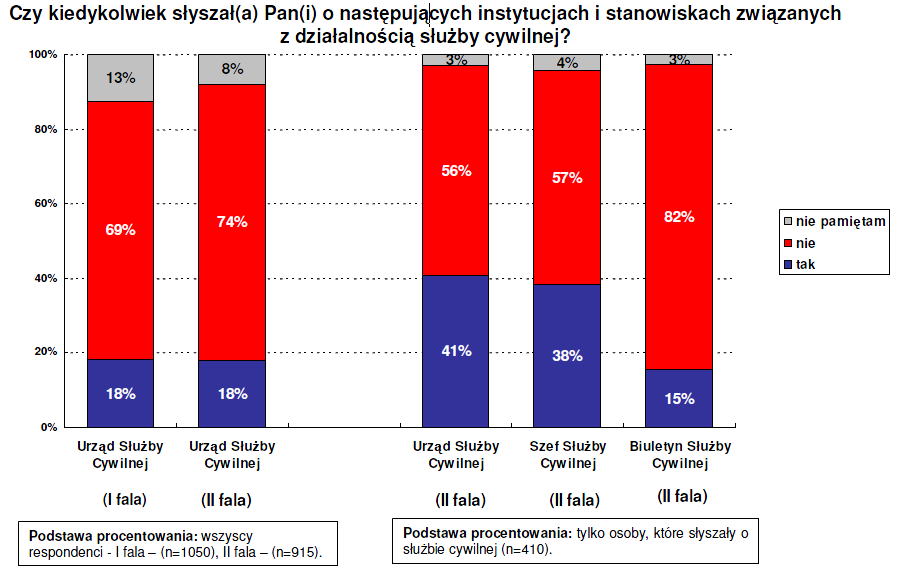 Pomimo, że blisko 50% respondentów zetknęła się z pojęciem służba cywilna, ponad połowa z nich nie słyszała o instytucjach i stanowiskach związanych z funkcjonowaniem służby cywilnej.