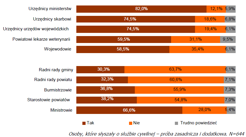 Wykres 5. Jak Pan/i sądzi, czy członkami korpusu służby cywilnej są Źródło: Społeczny wizerunek służby cywilnej.
