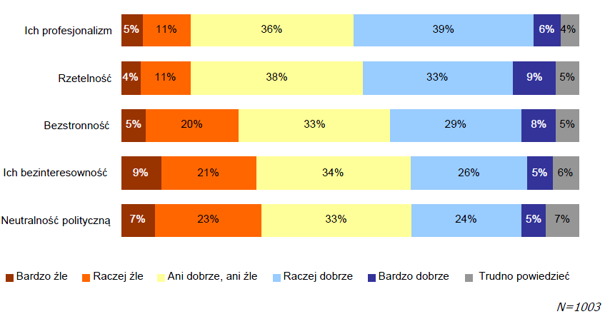 Wykres 6. Jak Pan/i ocenia następujące elementy opisujące pracę urzędników administracji rządowej Źródło: Społeczny wizerunek służby cywilnej.