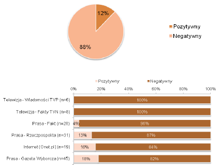 Wykres 7. Czy cały materiał ma wydźwięk ocenny (wartościujący) w stosunku do podmiotu? (N=303) Źródło: Społeczny wizerunek służby cywilnej.