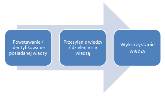 należy jednak poprzedzić zdefiniowaniem procesów i etapów zarządzania wiedzą.