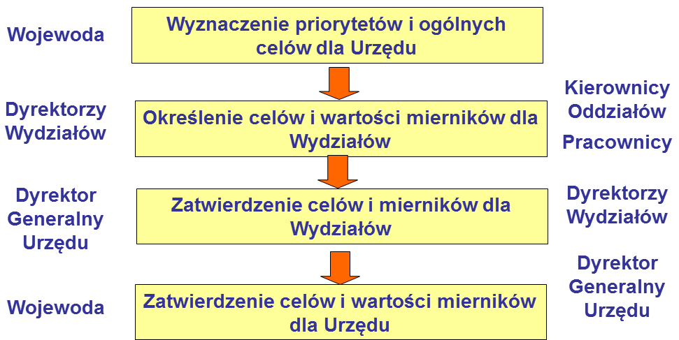 w dół 1046. Proces formułowania celów, zgodnych z zasadą SMART, przedstawia się w MUW następująco. Wykres 10. Proces formułowania rocznych celów dla urzędu Źródło: H. E.