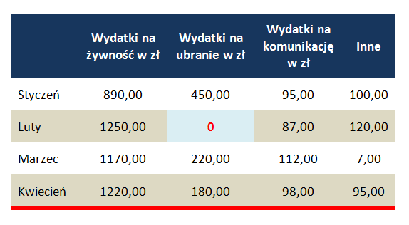 Edytor tekstu Word 107 W następnym kroku trzeba zadeklarować Brak krawędzi w menu Obramowanie. W efekcie na wydruku uzyskamy dwie kolumny tekstu.