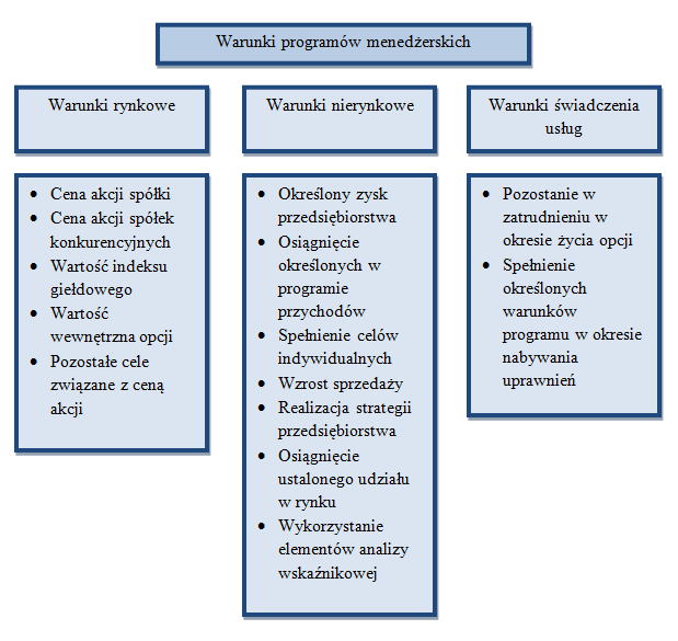 Schemat 2.1. Warunki programów menedżerskich Źródło: Opracowanie własne. Pomimo istotności każdej z grup, ujmowanie w modelu wyceny jest znacząco różne dla każdej z nich.