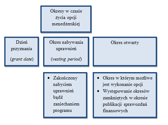 Schemat 2.2. Okresy w czasie życia opcji Źródło: Opracowanie własne. 2.3.1.