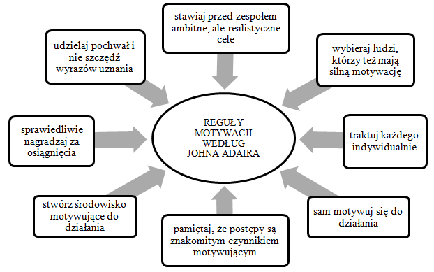 Rys. 5.5. Reguły motywacji J. Adaira (opracowanie własne na podstawie [79]) 5.4.