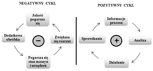 Rys.7.2. Proces doskonalenia tok postępowania [120] Istotę Cyklu Deminga i ciągłego doskonalenia można przedstawić na przykładzie procesu produkcyjnego.