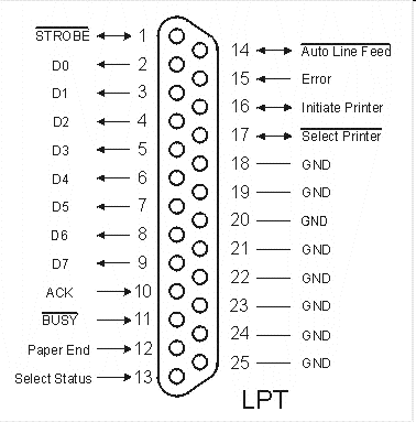 INTERFEJS LPT (CENTRONICS) Złącze jest interfejsem równoległym przeznaczonym do drukarki.