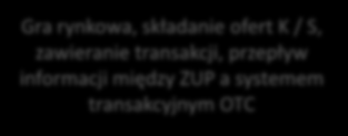 SZCZEGÓŁOWY SCHEMAT DZIAŁANIA PLATFORMY System Transakcyjny Global Vision InfoEngine OTC Gra rynkowa, składanie ofert K / S, zawieranie transakcji, przepływ informacji między ZUP a