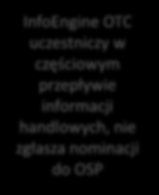 DOCELOWY SCHEMAT DZIAŁANIA PLATFORMY System Transakcyjny Global Vision InfoEngine OTC Gra rynkowa, składanie ofert K / S, zawieranie transakcji, przepływ informacji między ZUP a systemem