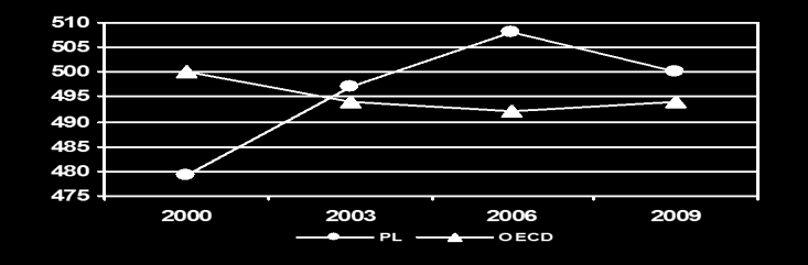 Międzyresortowy Zespół do spraw uczenia się przez całe życie, w tym Krajowych Ram Kwalifikacji w Polsce w latach 2000-2009 nastąpił wybijający się na tle OECD wzrost osiągnięć 15-latków w zakresie
