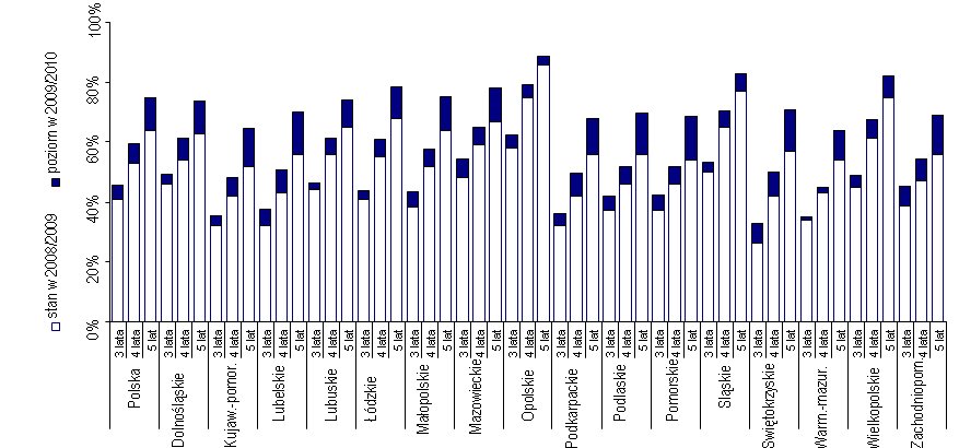 Międzyresortowy Zespół do spraw uczenia się przez całe życie, w tym Krajowych Ram Kwalifikacji Wykres 2. Udział 3-latków w wychowaniu przedszkolnym w UE, 2008 Wykres 3.