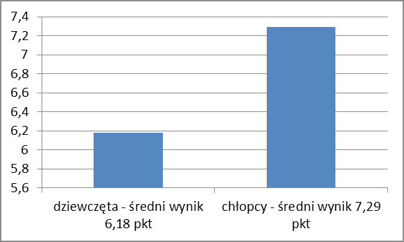 Dziewczęta i chłopcy szkół podstawowych osiągnęli następujące średnie wyniki: Chłopcy ze szkół podstawowych osiągnęli zdecydowanie lepszy rezultat od swoich