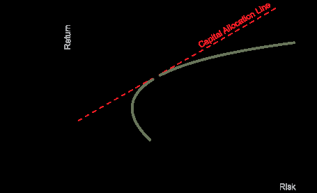 2.4. PODSTAWOWE GRUPY STRATEGII INWESTYCYJNYCH 15 Rysunek 2.1: Portfel rynkowy i linia rynku (źr.