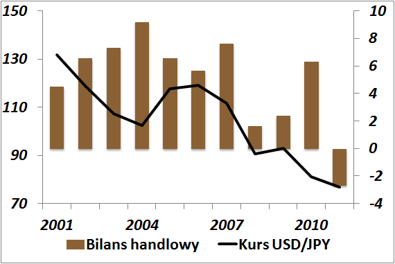 JAPONIA Osłabienie jena szansą na ożywienie gospodarki Najważniejszym wydarzeniem w Japonii w 2012 roku były bez wątpienia grudniowe przyspieszone wybory parlamentarne.