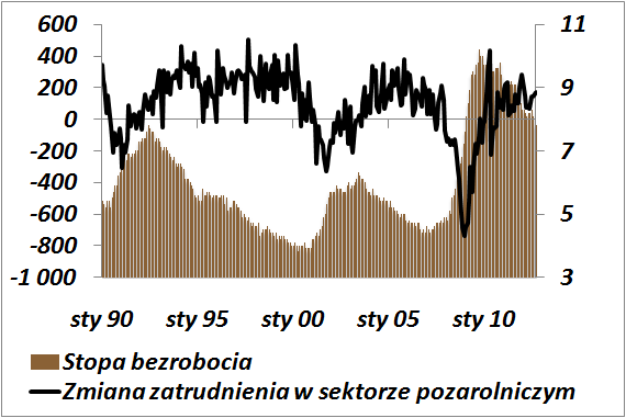 Rynek nieruchomości i pracy motorem wzrostu gospodarki Celem ekspansywnej polityki monetarnej prowadzonej przez Rezerwę Federalną od kilku lat jest pobudzenie rynku nieruchomości i zatrudnienia.