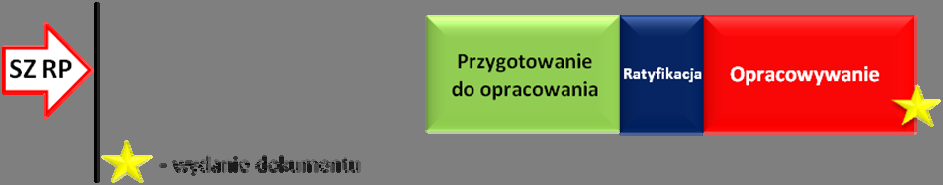 30 DA-01 WARIANT 1 WARIANT 2 Rysunek 5-2. Model kolejnego procesu opracowania dokumentu. 0503.