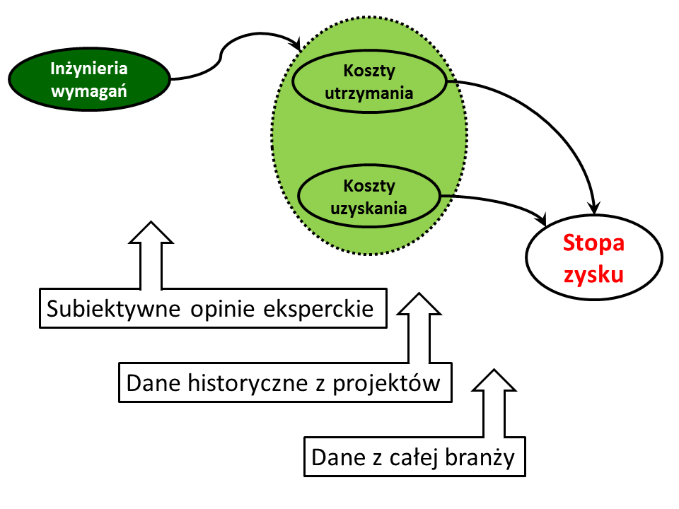 To można próbować oszacować, na pewnym poziomie pewności, na podstawie: (1) opinii eksperckich, (2) danych historycznych z kolejnych projektów oraz najlepsze oszacowanie na podstawie (3) danych z