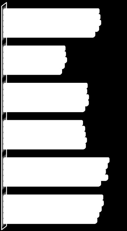 W 2011 r. ogółem w szkołach publicznych i niepublicznych w Lublinie kształciło się 80 839 studentów. W porównaniu do 2007 r. liczba studiujących jest mniejsza o 4 540 osób, tj. o 5,32%.