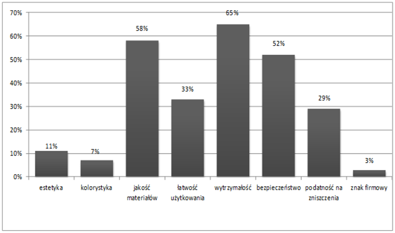 Jakość sprzętu sportowego a satysfakcja jego użytkowników 63 Podczas użytkowania sprzętu sportowego badanej firmy najważniejsze okazały się takie kryteria, jak (rysunek 2): wytrzymałość, jakość