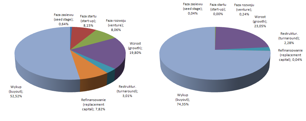 swojego pomysłu 19 ZA MAŁO DLA MAŁYCH W EUROPIE INWESTYCJE TYPU VC/PE W 2009 ROKU W POLSCE Inwestycje