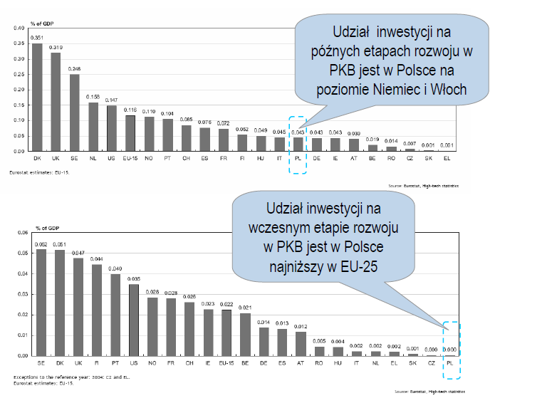 ZA MAŁO DLA MAŁYCH BARIERA W ROZWOJU MŚP stanowią 99,9% wszystkich polskich przedsiębiorstw(ok. 95% stanowią mikroprzedsiębiorstwa).