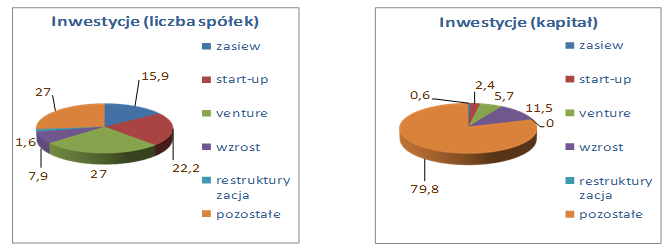 FUNDUSZE VC/PE 41 firm zarządzających zrzeszonych w PSIK w roku 2008 2,5 mld euro na nowe inwestycje duże transakcje i dojrzałe projekty firmy na etapie rozwoju i ekspansji Źródło: Initiative for