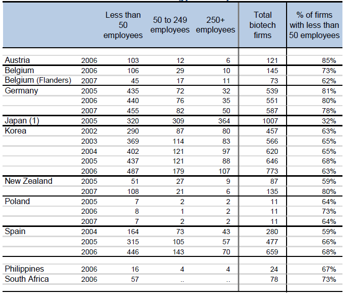 Źródło: OECD, Biotechnology Statistic Database, January 2009