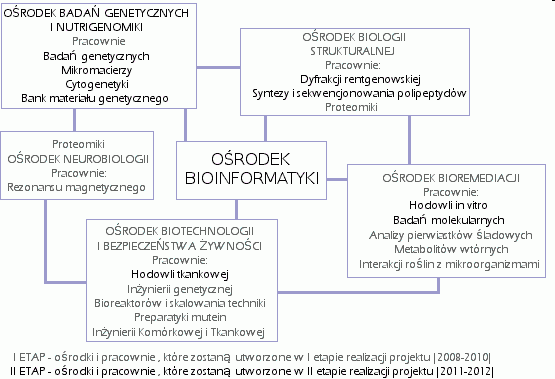 OŚRODKI INNOWACYJNOŚCI I PRZEDSIEBIORCZOŚCI NICKEL BIOCENTRUM POZNAŃ styczeń 2011 rozpoczęcie budowy na terenie Nickel Technology Park Poznań powierzchnia ok.. 4 tys.