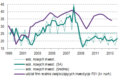 Inwestycje Wykres 55 Planowana zmiana wielkości nakładów ogółem w perspektywie kwartału r/r 1, 8, 6, 4,,, 12q1 12q3 13q1 13q3 data prognozy znacznie mniejsze nieznacznie mniejsze porównywalne