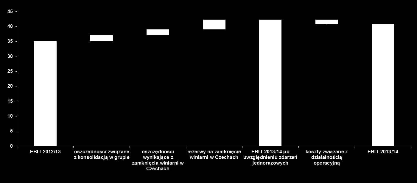 W naszej ocenie, ostatni kwartał roku obrotowego 2012/13 przyniesie jeszcze bardziej widoczną poprawę wyniku netto.