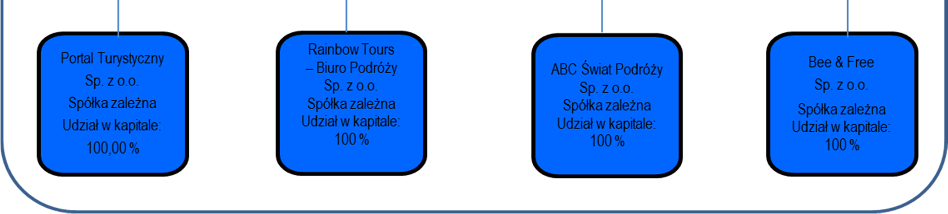 Skonsolidowany rozszerzony raport kwartalny Rainbow Tours S.A. za IV kwartał 2014 roku zawiera: 1. skrócone skonsolidowane sprawozdanie finansowe na dzień 31 grudnia 2014 roku i okres porównywalny tj.