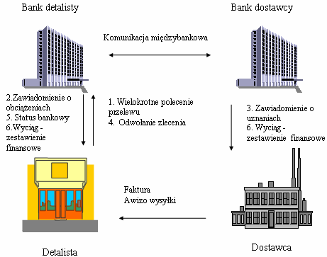 Przepływ dokumentów