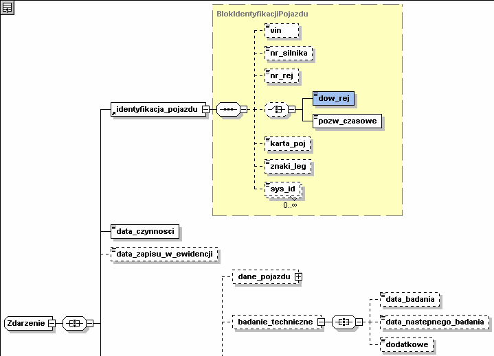 Schematy co mona (1/3) Precyzyjnie okresli struktur i zawarto dokumentu XML: Jak wyglda hierachia dokumentu Co dokument musi a co moe zawiera Dopuszczalne i niezbdne liczby wystpie poszczególnych