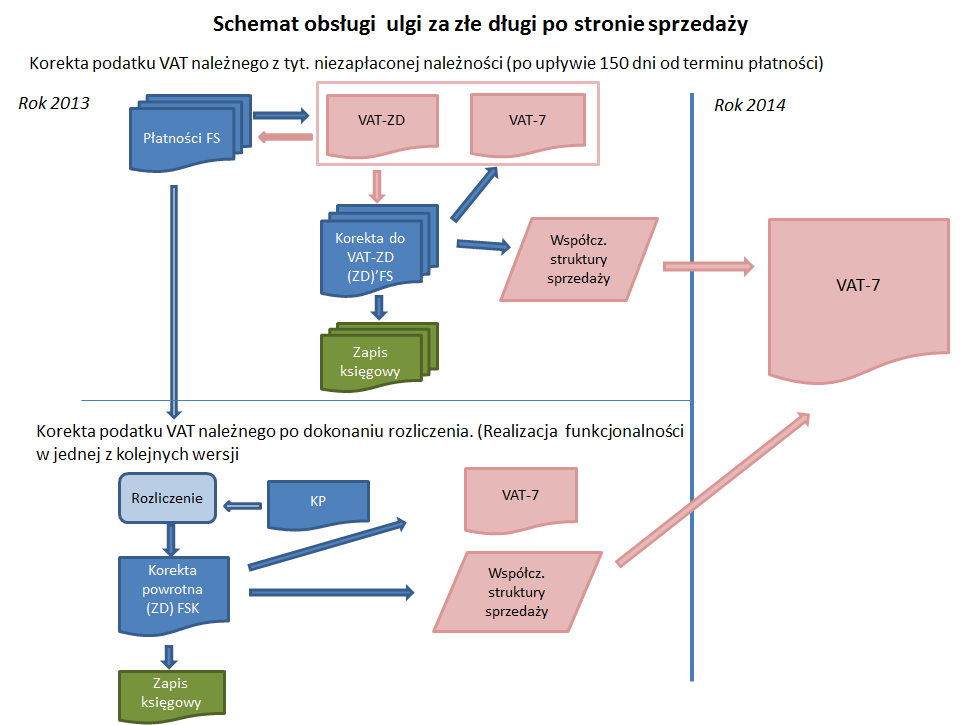 Rysunek 28 Schemat obsługi ulgi za złe długi po stronie sprzedaży 9.12.