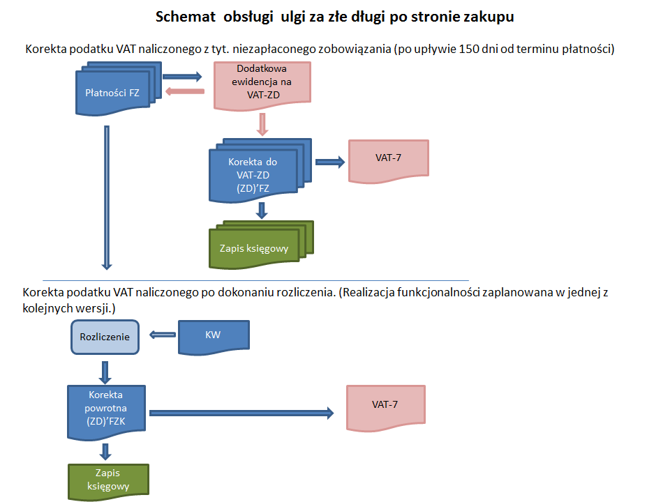 Rysunek 29 Schemat obsługi ulgi za złe długi po stronie zakupu 10. Inne zmiany 10.1. Import listy banków z KIR W wersji 2013.