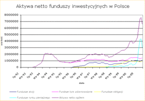 Historia funduszy inwestycyjnych w USA Bardzo szybki wzrost rynku w latach 1980-98.