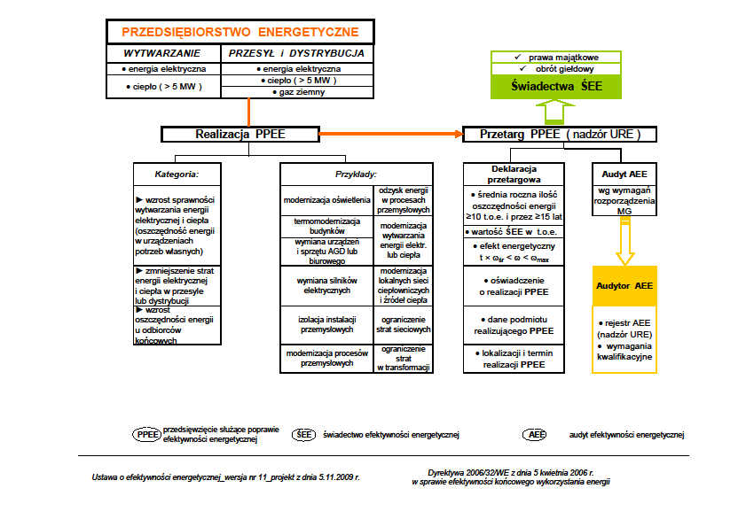 Nr 5(471) MAJ 2010 39 Rys. 7. System Białych Certyfikatów ( świadectwa efektywności energetycznej) nia energii odnawialnej (OŹE) lub wysokosprawnej kogeneracji.