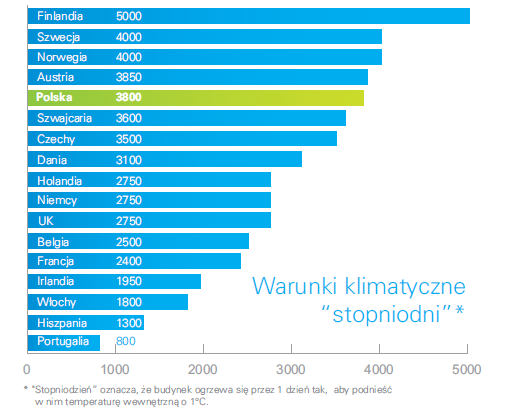 grudzień -0,2 20 31 627,4 Σ 7,71 229,2 3816,2 Wykres 2. Klimat Polski na tle innych krajów UE. Tabela 5. Średnie wartości stopniodni Sd h dla różnych stref klimatycznych.