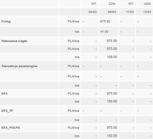 Ceny Świadectw AKTUALNE