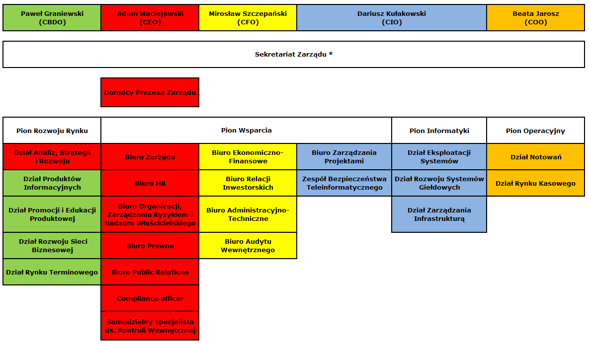 Zależności strukturalne i stanowiskowe na 31 grudnia 2013 r. * formalnie w strukturze Pionu Wsparcia Ponadto, z dniem 1 lutego 2014 r.