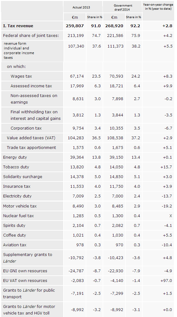 Tabela nr 1. Przychody podatkowe do budżetu państwa Źródło:http://www.bundesfinanzministerium.