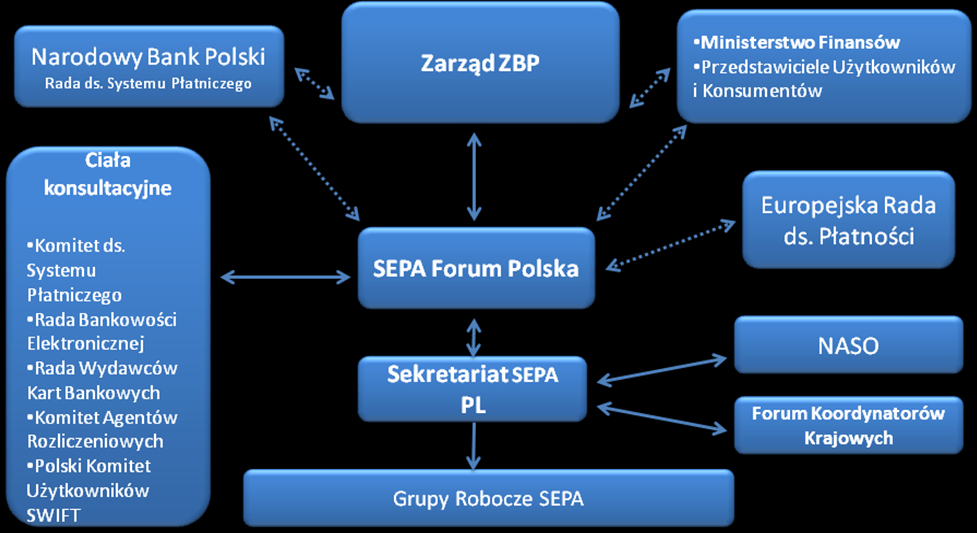 3. Podmioty zaangażowane we wdrażanie SEPA na szczeblu krajowym oraz ich główne