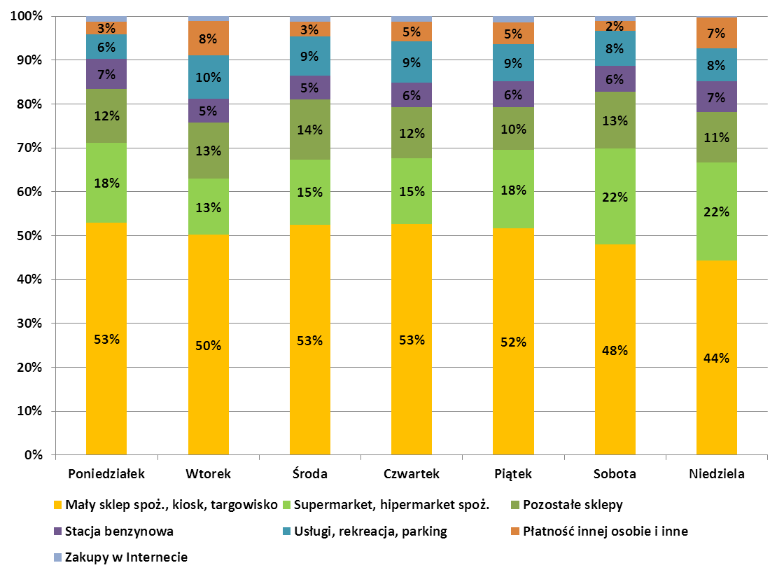 12.3. Szczegółowa struktura sposobów płatności Polaków według miejsc płatności i dni tygodnia Struktura płatności Polaków pod względem miejsc płatności utrzymuje się mniej więcej na tym samym