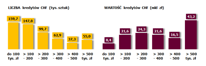 Kredyty we frankach