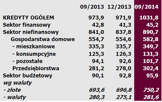 Kredyty (w mld PLN) 02/2015 912,4