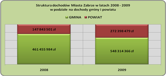 Wykres nr 11. Struktura wykonanych dochodów w 29 roku. 3.