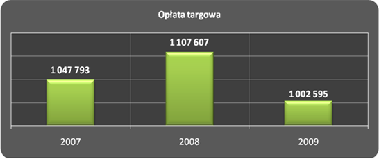 opłata targowa dochody z tego tytułu wyniosły 1.2.595,21 zł, co stanowiło 83,55% prognozy rocznej.