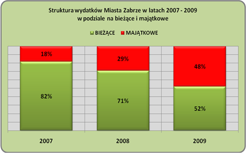 Poniżej przedstawiono strukturę w ujęciu procentowym wydatków Miasta Zabrze według kategorii wydatków określonych ustawą o finansach publicznych.