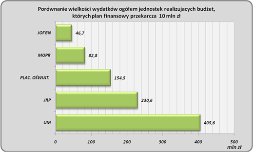 Układ zadaniowy dla wykonanego budżetu za 29 rok w części wydatkowej zawiera: wykaz zadań bieżących według jednostek realizujących wraz z określeniem kwot wykonanych wydatków oraz karty sprawozdawcze